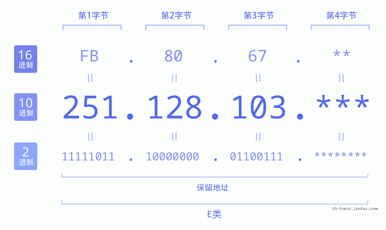 IP地址:251.128.103 数据结构图 二进制 十进制 十六进制 IPv4: 251.128.103 网络类型 网络号 主机号