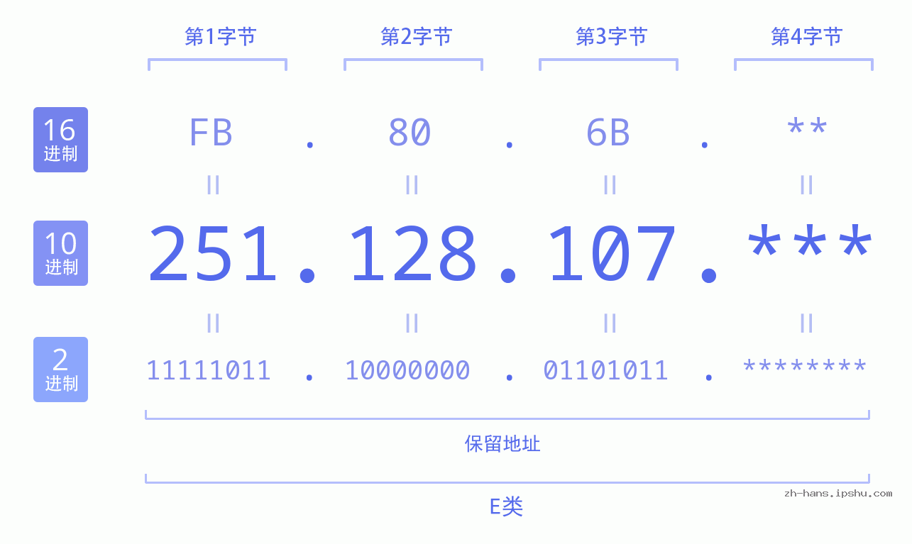 IP地址:251.128.107 数据结构图 二进制 十进制 十六进制 IPv4: 251.128.107 网络类型 网络号 主机号