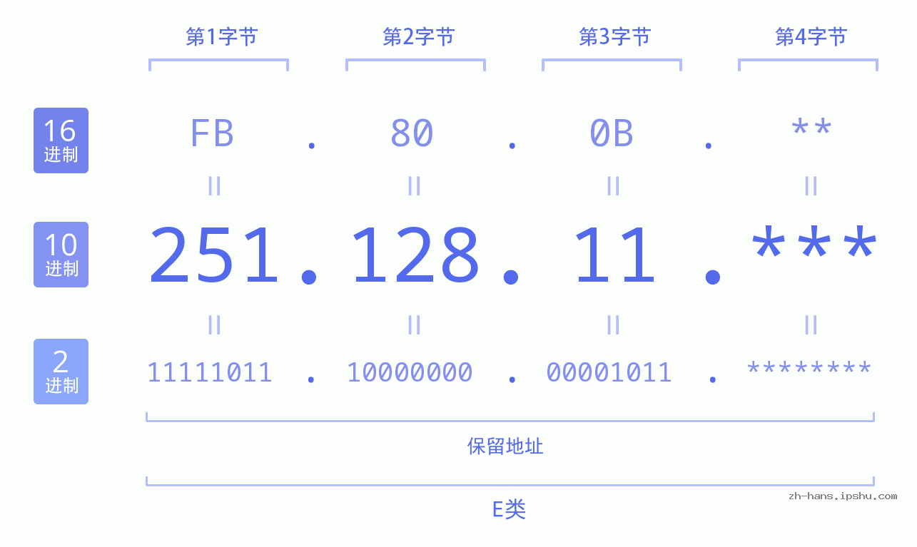 IP地址:251.128.11 数据结构图 二进制 十进制 十六进制 IPv4: 251.128.11 网络类型 网络号 主机号