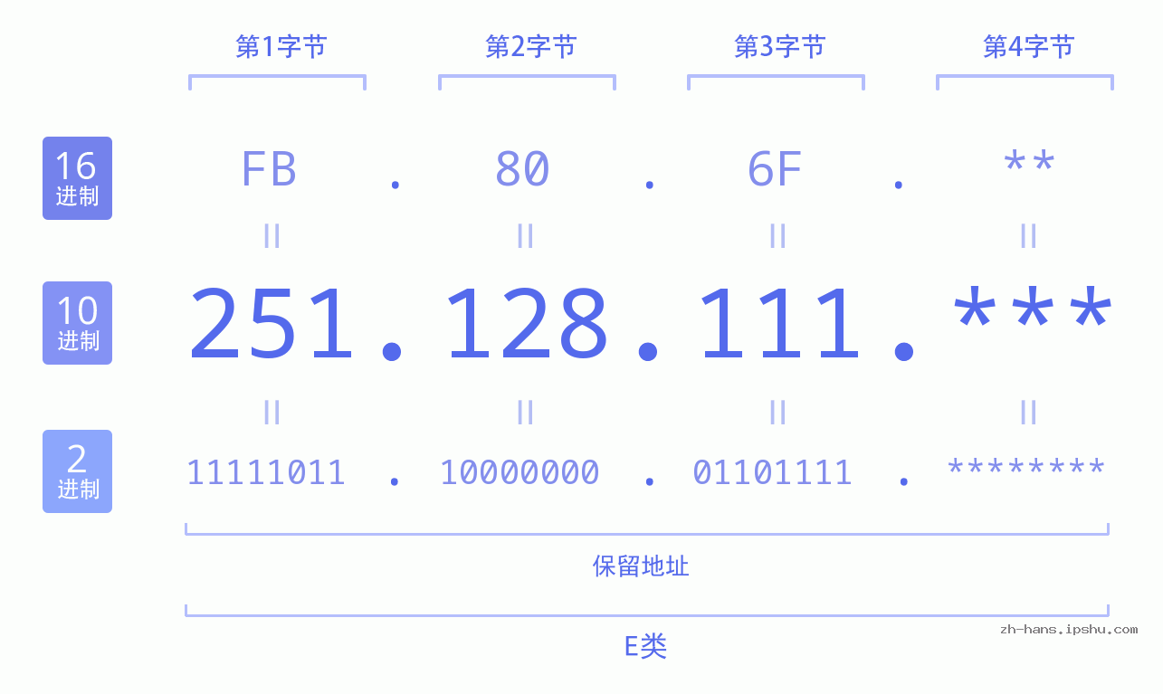 IP地址:251.128.111 数据结构图 二进制 十进制 十六进制 IPv4: 251.128.111 网络类型 网络号 主机号