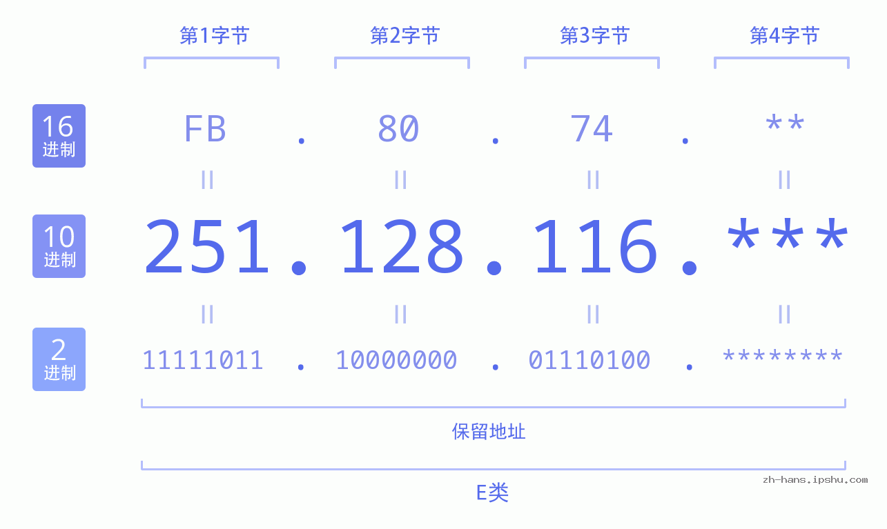 IP地址:251.128.116 数据结构图 二进制 十进制 十六进制 IPv4: 251.128.116 网络类型 网络号 主机号