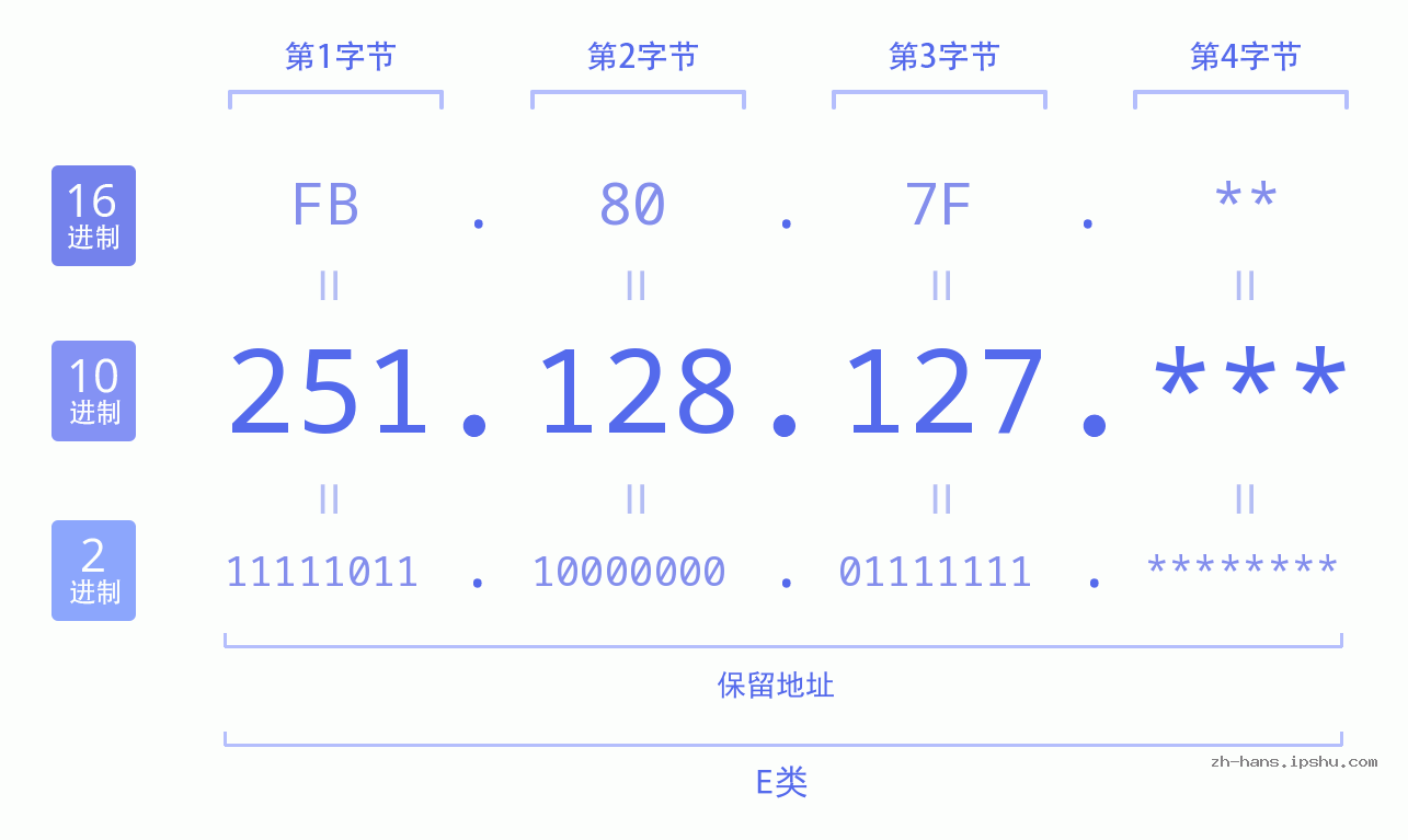 IP地址:251.128.127 数据结构图 二进制 十进制 十六进制 IPv4: 251.128.127 网络类型 网络号 主机号