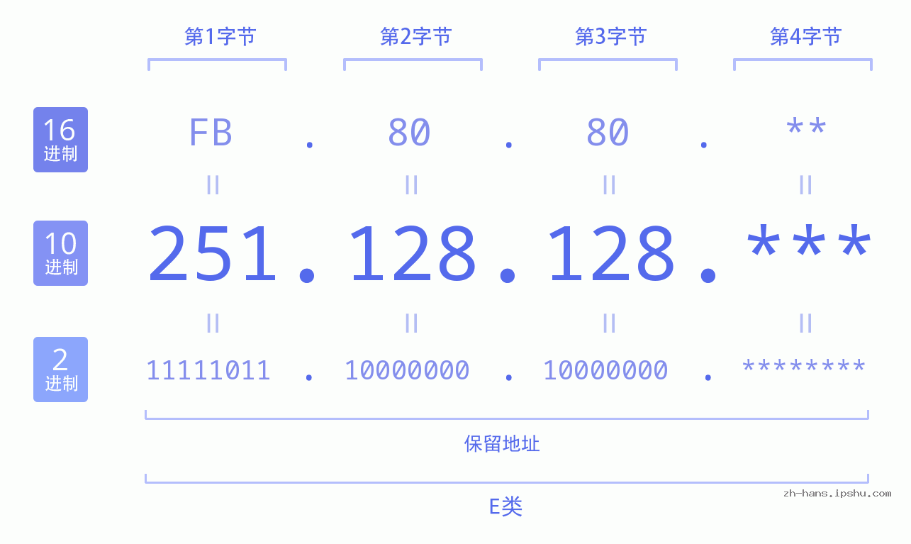 IP地址:251.128.128 数据结构图 二进制 十进制 十六进制 IPv4: 251.128.128 网络类型 网络号 主机号
