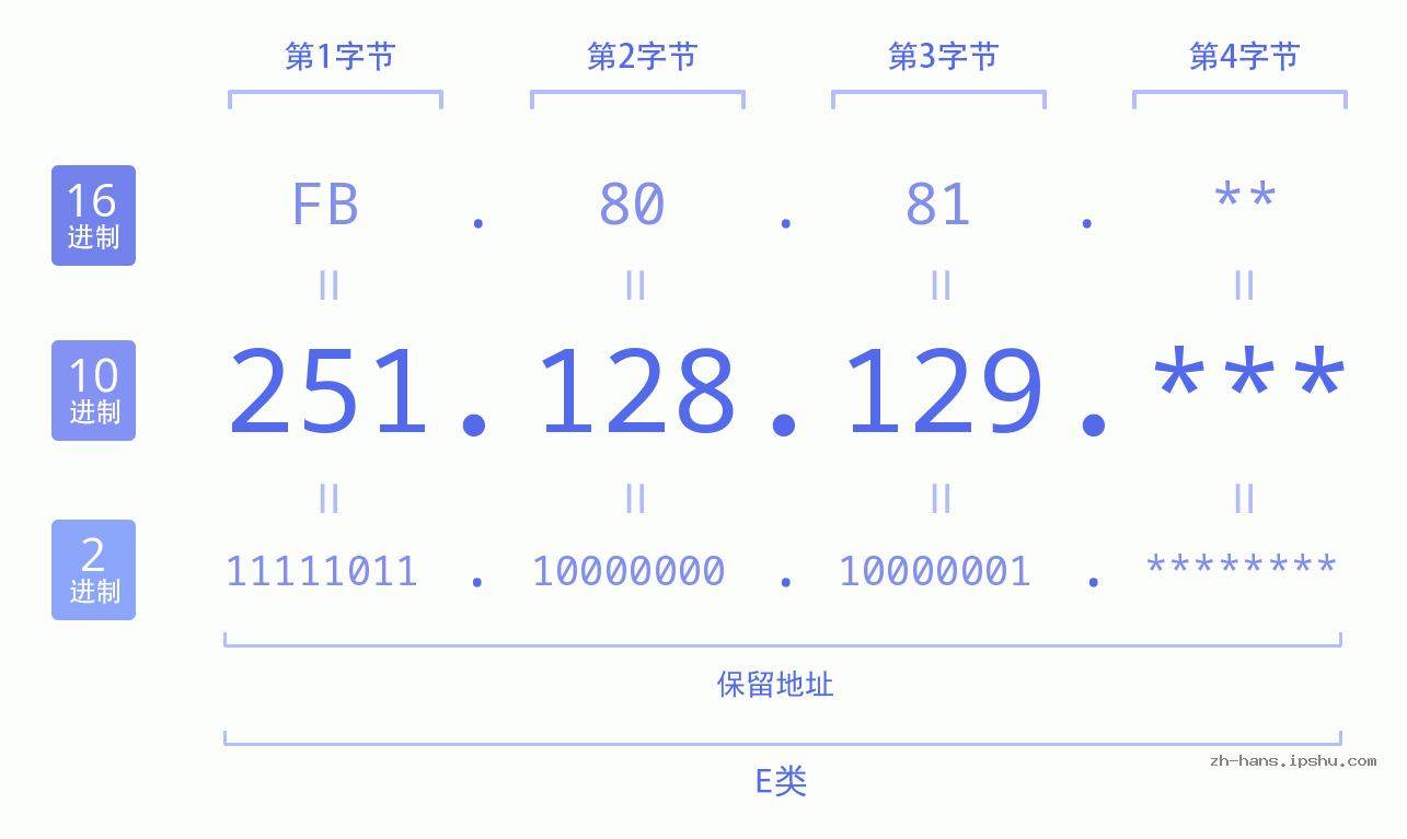 IP地址:251.128.129 数据结构图 二进制 十进制 十六进制 IPv4: 251.128.129 网络类型 网络号 主机号