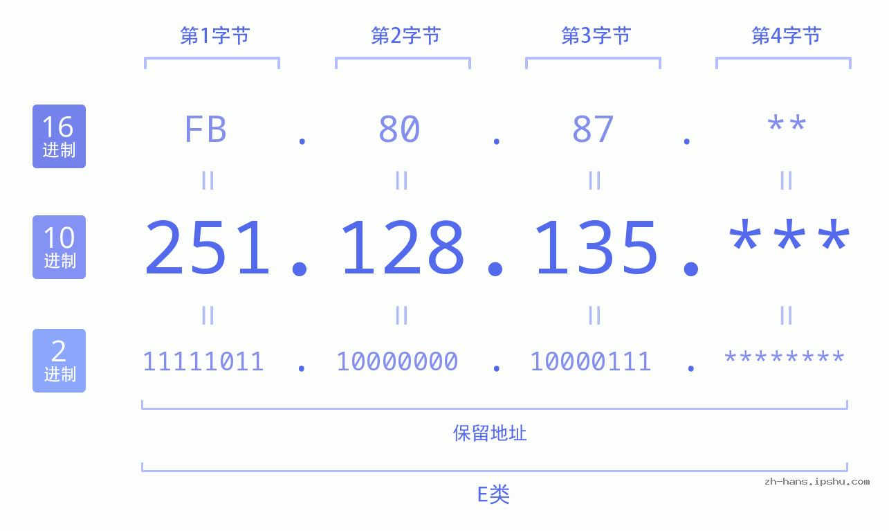 IP地址:251.128.135 数据结构图 二进制 十进制 十六进制 IPv4: 251.128.135 网络类型 网络号 主机号
