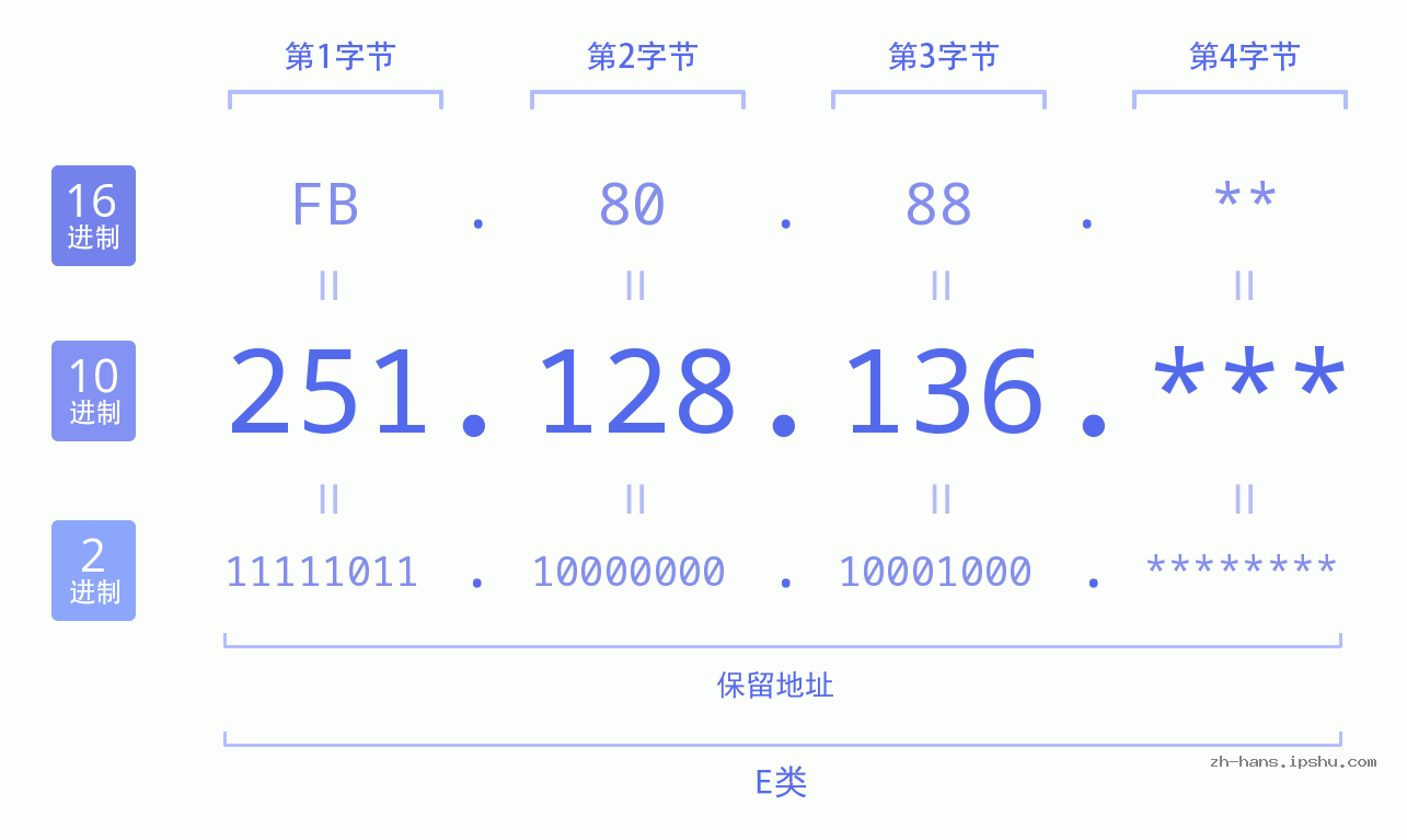 IP地址:251.128.136 数据结构图 二进制 十进制 十六进制 IPv4: 251.128.136 网络类型 网络号 主机号