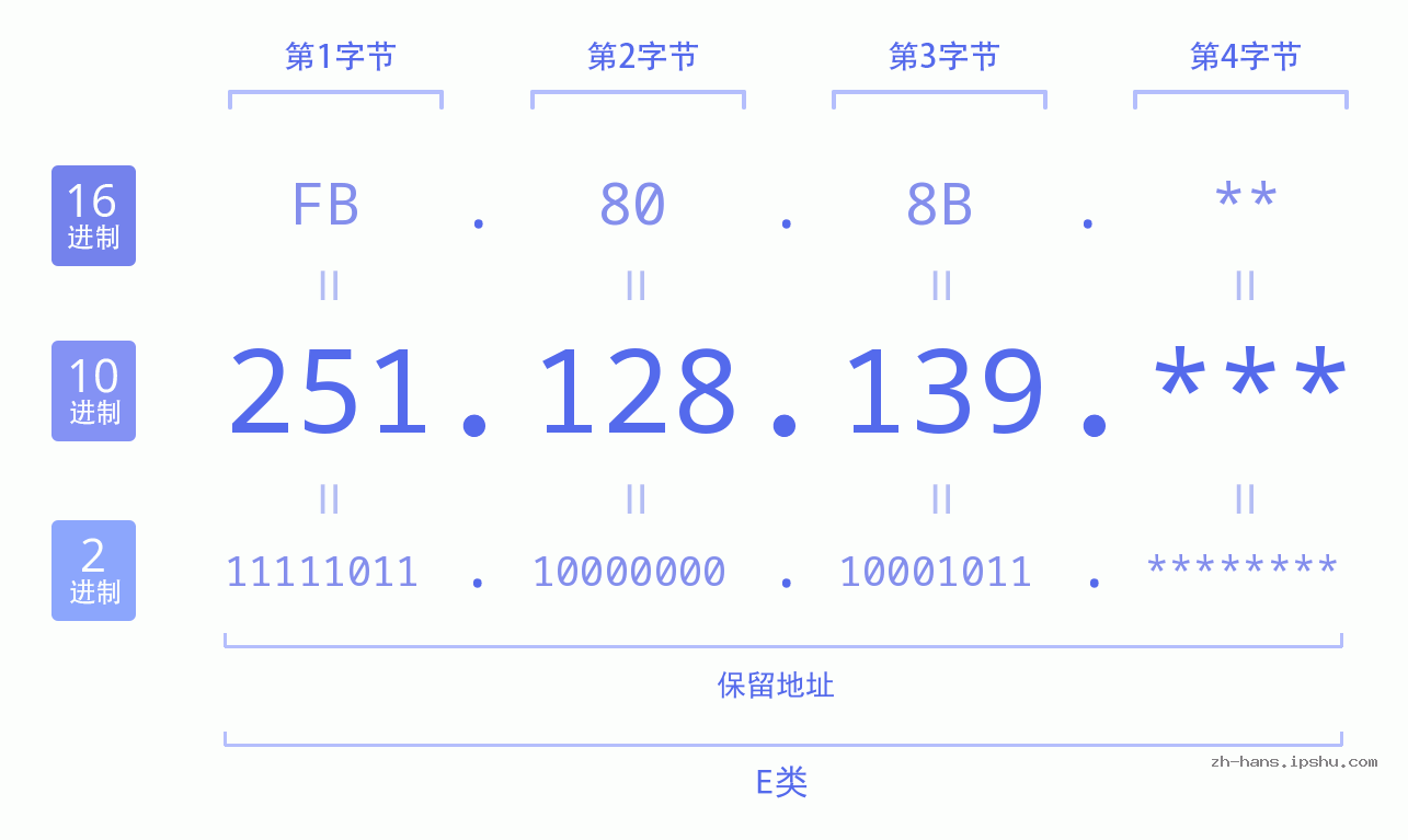 IP地址:251.128.139 数据结构图 二进制 十进制 十六进制 IPv4: 251.128.139 网络类型 网络号 主机号