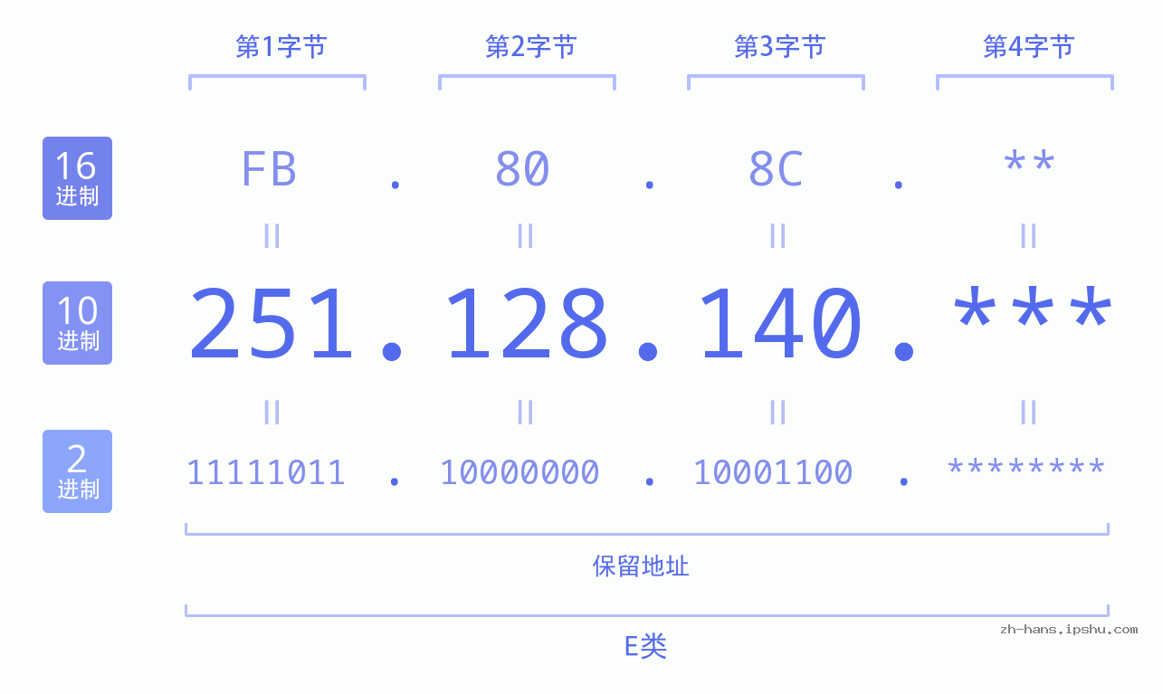 IP地址:251.128.140 数据结构图 二进制 十进制 十六进制 IPv4: 251.128.140 网络类型 网络号 主机号