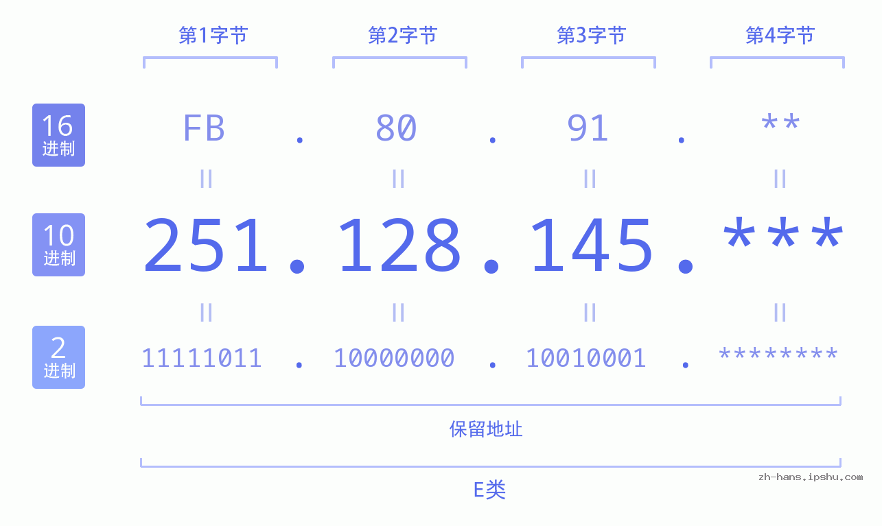 IP地址:251.128.145 数据结构图 二进制 十进制 十六进制 IPv4: 251.128.145 网络类型 网络号 主机号