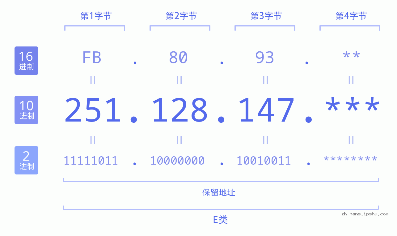 IP地址:251.128.147 数据结构图 二进制 十进制 十六进制 IPv4: 251.128.147 网络类型 网络号 主机号