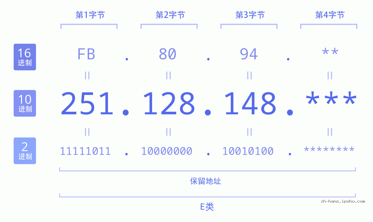 IP地址:251.128.148 数据结构图 二进制 十进制 十六进制 IPv4: 251.128.148 网络类型 网络号 主机号