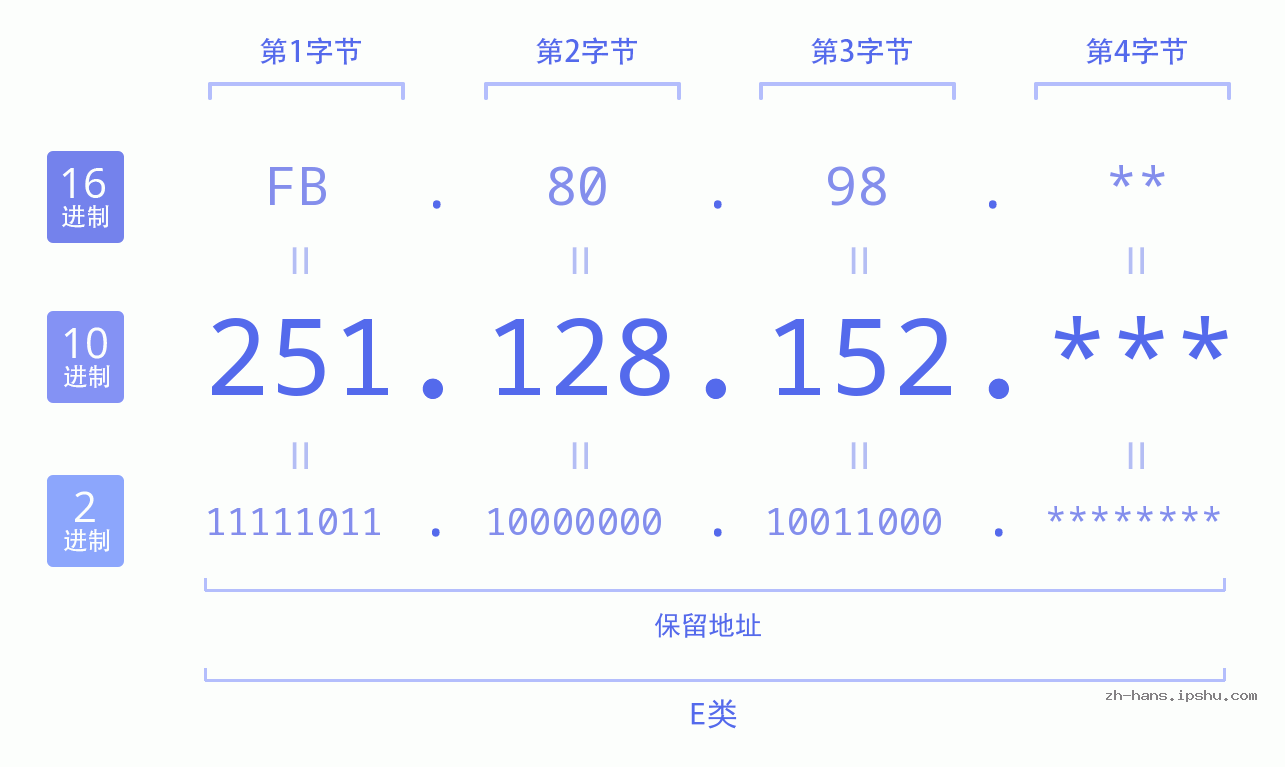 IP地址:251.128.152 数据结构图 二进制 十进制 十六进制 IPv4: 251.128.152 网络类型 网络号 主机号