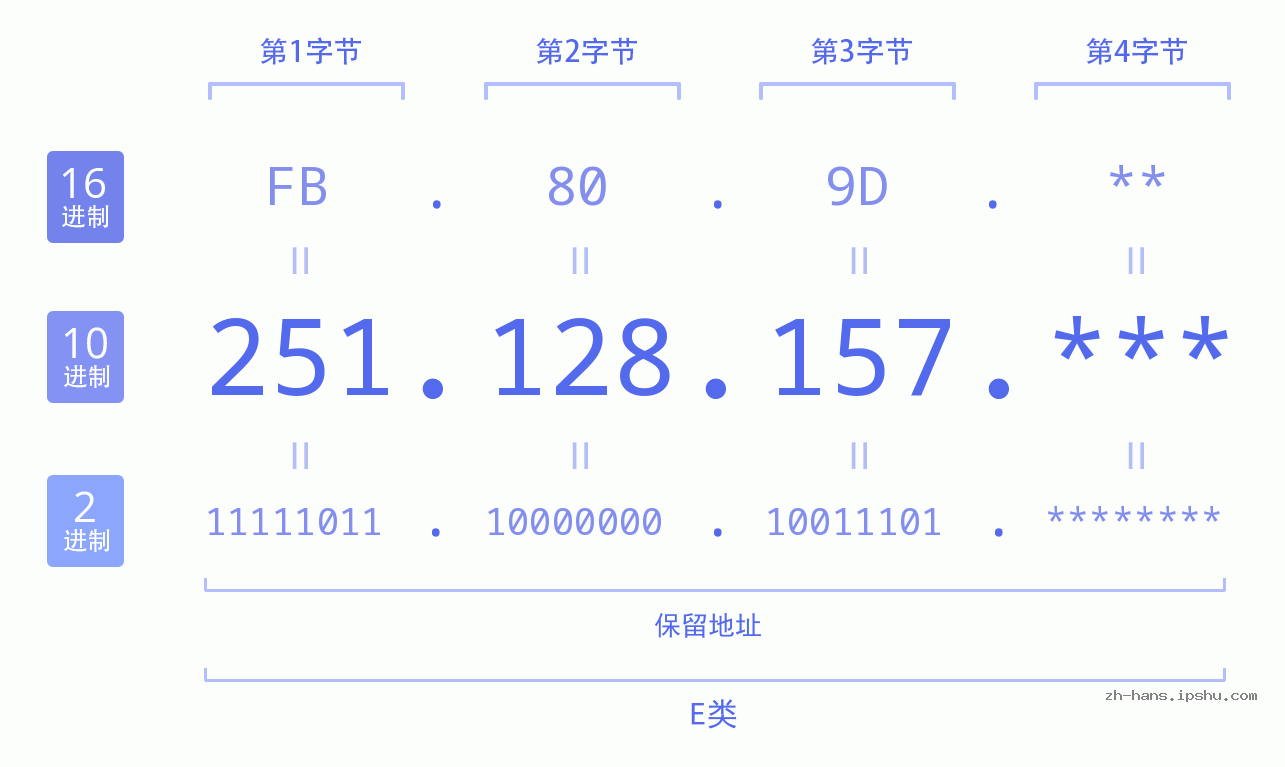 IP地址:251.128.157 数据结构图 二进制 十进制 十六进制 IPv4: 251.128.157 网络类型 网络号 主机号