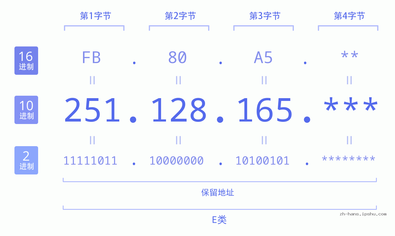 IP地址:251.128.165 数据结构图 二进制 十进制 十六进制 IPv4: 251.128.165 网络类型 网络号 主机号