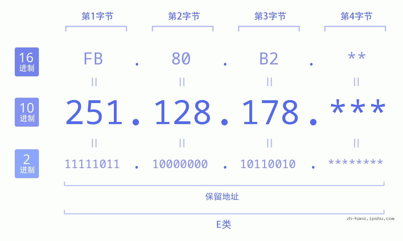 IP地址:251.128.178 数据结构图 二进制 十进制 十六进制 IPv4: 251.128.178 网络类型 网络号 主机号