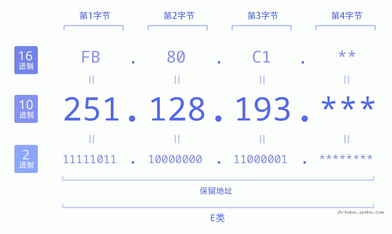 IP地址:251.128.193 数据结构图 二进制 十进制 十六进制 IPv4: 251.128.193 网络类型 网络号 主机号