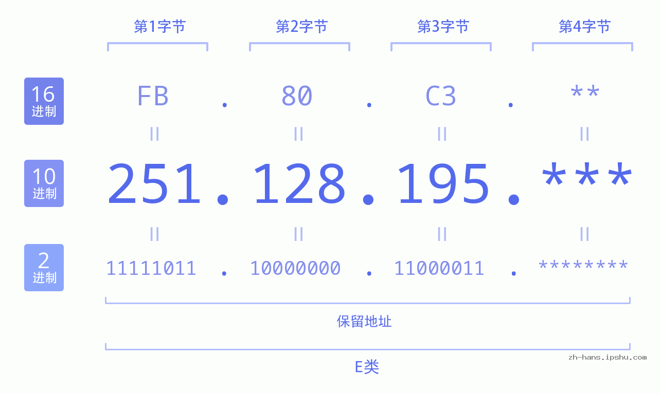 IP地址:251.128.195 数据结构图 二进制 十进制 十六进制 IPv4: 251.128.195 网络类型 网络号 主机号