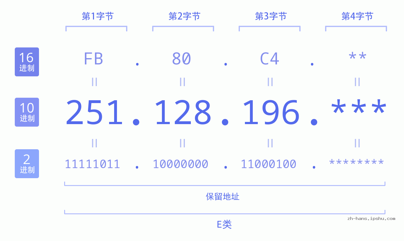 IP地址:251.128.196 数据结构图 二进制 十进制 十六进制 IPv4: 251.128.196 网络类型 网络号 主机号