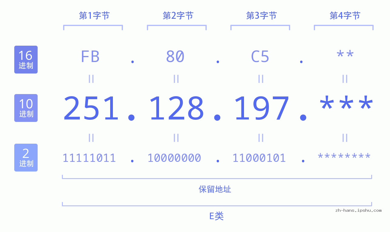 IP地址:251.128.197 数据结构图 二进制 十进制 十六进制 IPv4: 251.128.197 网络类型 网络号 主机号