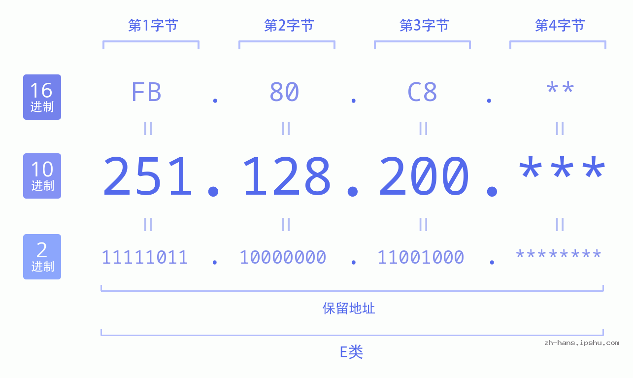 IP地址:251.128.200 数据结构图 二进制 十进制 十六进制 IPv4: 251.128.200 网络类型 网络号 主机号
