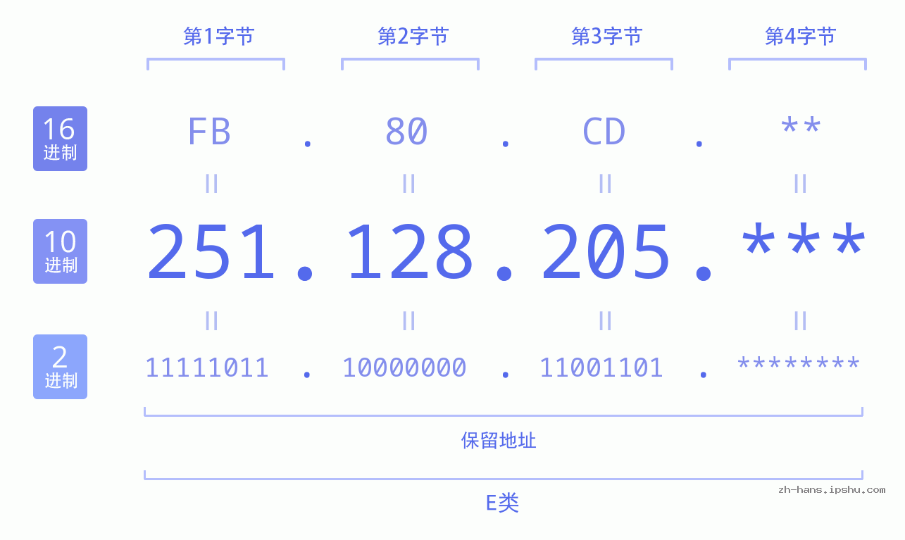 IP地址:251.128.205 数据结构图 二进制 十进制 十六进制 IPv4: 251.128.205 网络类型 网络号 主机号