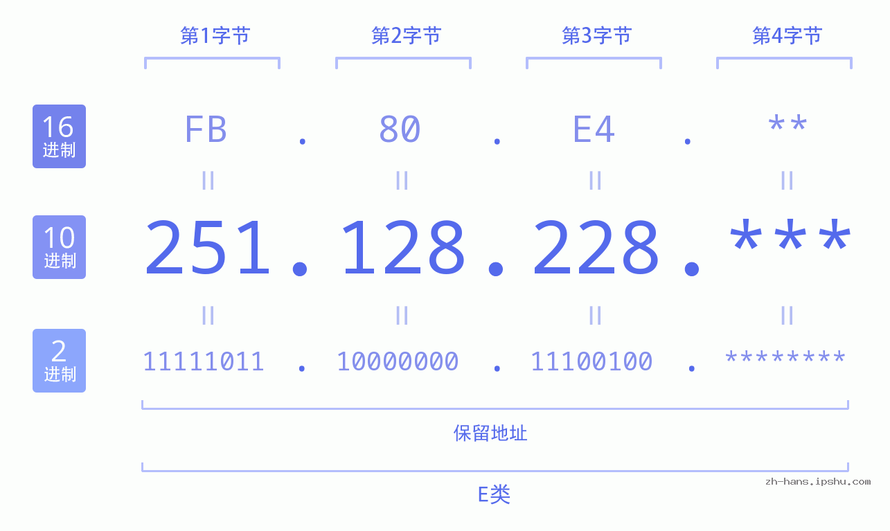IP地址:251.128.228 数据结构图 二进制 十进制 十六进制 IPv4: 251.128.228 网络类型 网络号 主机号