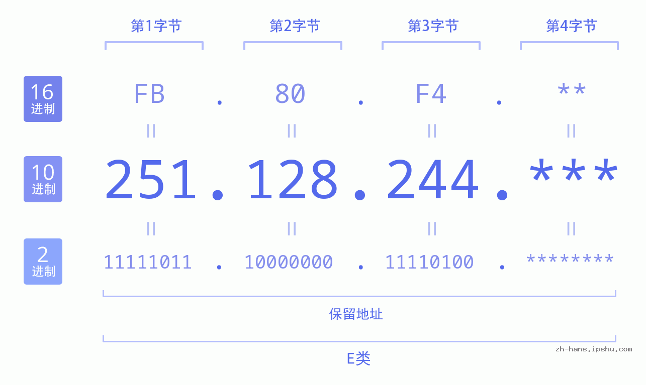 IP地址:251.128.244 数据结构图 二进制 十进制 十六进制 IPv4: 251.128.244 网络类型 网络号 主机号