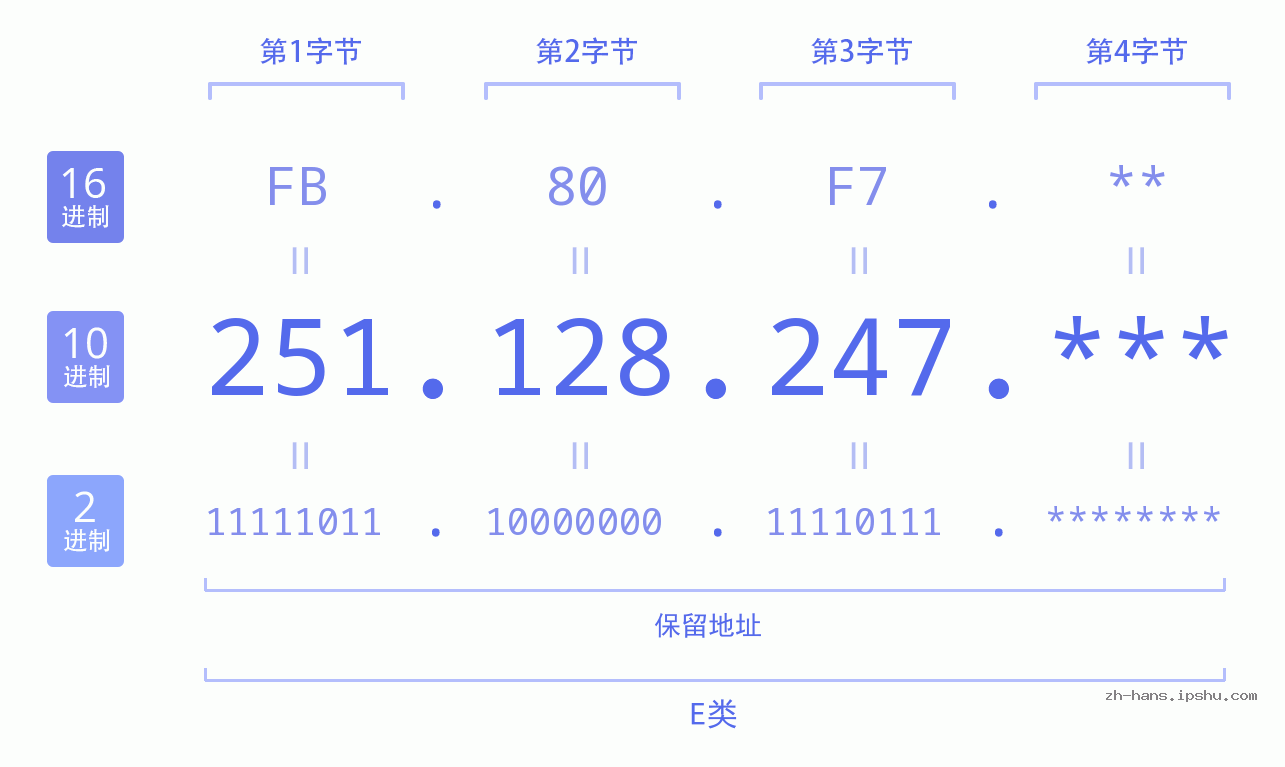 IP地址:251.128.247 数据结构图 二进制 十进制 十六进制 IPv4: 251.128.247 网络类型 网络号 主机号
