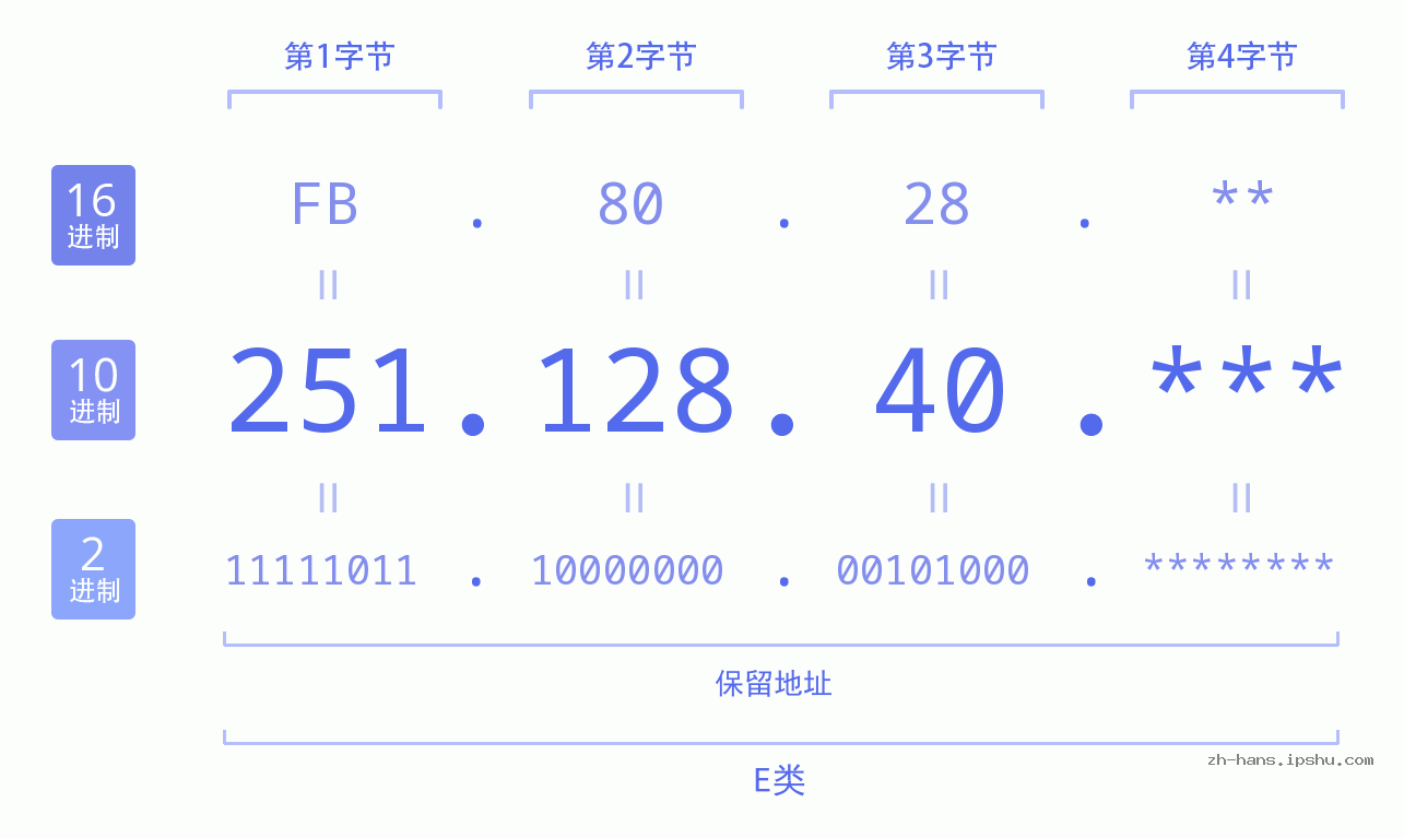 IP地址:251.128.40 数据结构图 二进制 十进制 十六进制 IPv4: 251.128.40 网络类型 网络号 主机号