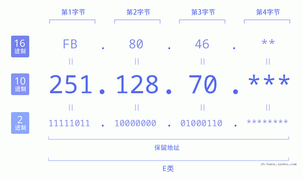 IP地址:251.128.70 数据结构图 二进制 十进制 十六进制 IPv4: 251.128.70 网络类型 网络号 主机号