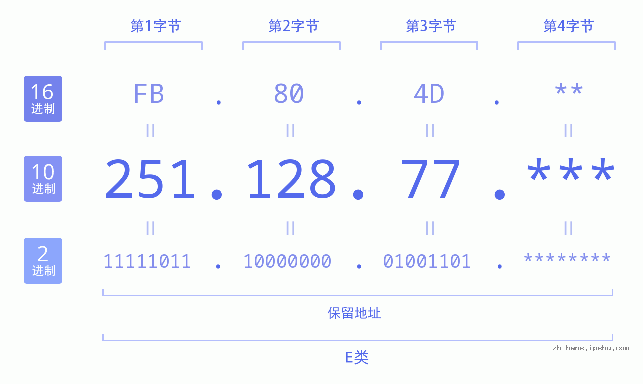 IP地址:251.128.77 数据结构图 二进制 十进制 十六进制 IPv4: 251.128.77 网络类型 网络号 主机号