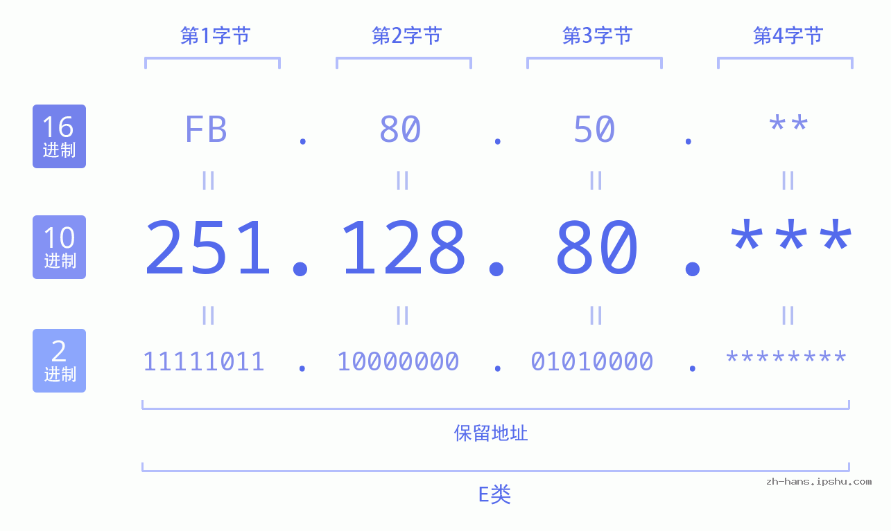 IP地址:251.128.80 数据结构图 二进制 十进制 十六进制 IPv4: 251.128.80 网络类型 网络号 主机号