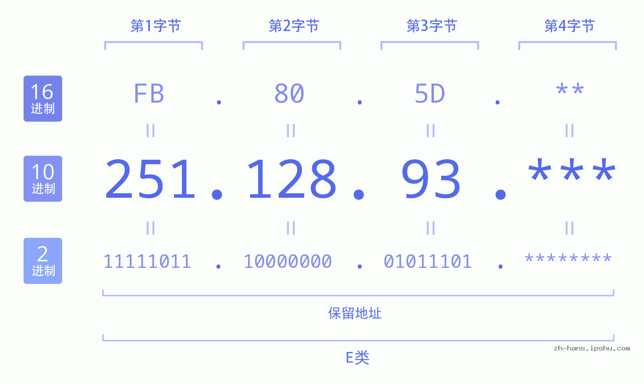 IP地址:251.128.93 数据结构图 二进制 十进制 十六进制 IPv4: 251.128.93 网络类型 网络号 主机号