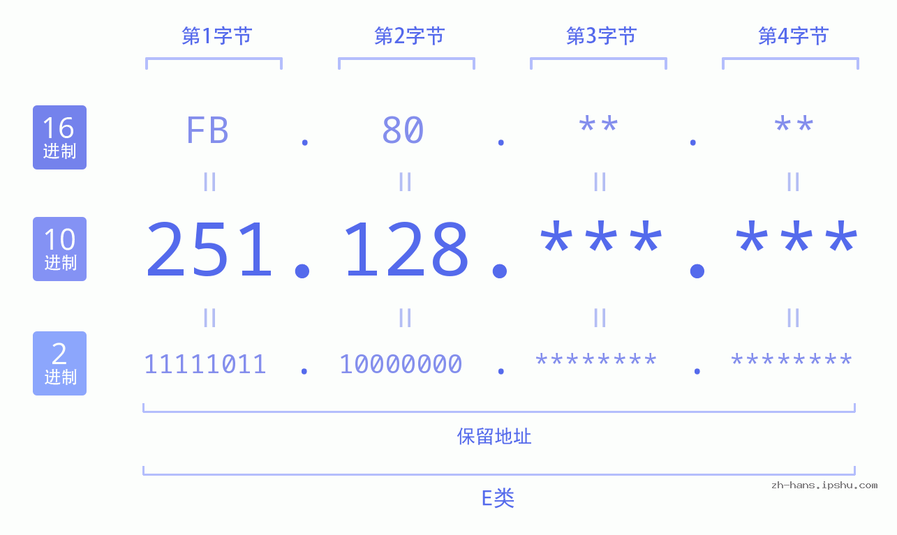 IP地址:251.128 数据结构图 二进制 十进制 十六进制 IPv4: 251.128 网络类型 网络号 主机号