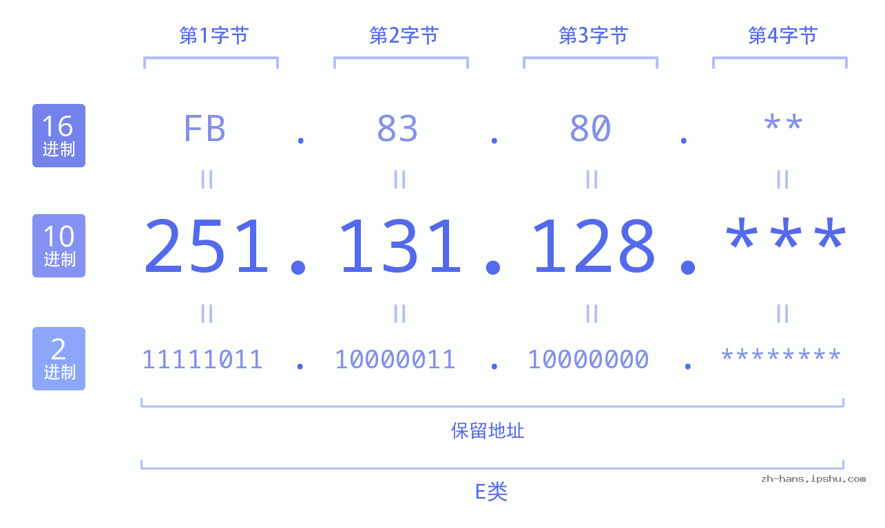 IP地址:251.131.128 数据结构图 二进制 十进制 十六进制 IPv4: 251.131.128 网络类型 网络号 主机号