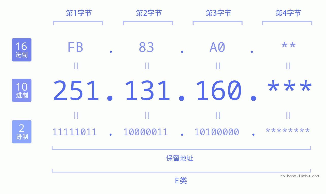 IP地址:251.131.160 数据结构图 二进制 十进制 十六进制 IPv4: 251.131.160 网络类型 网络号 主机号
