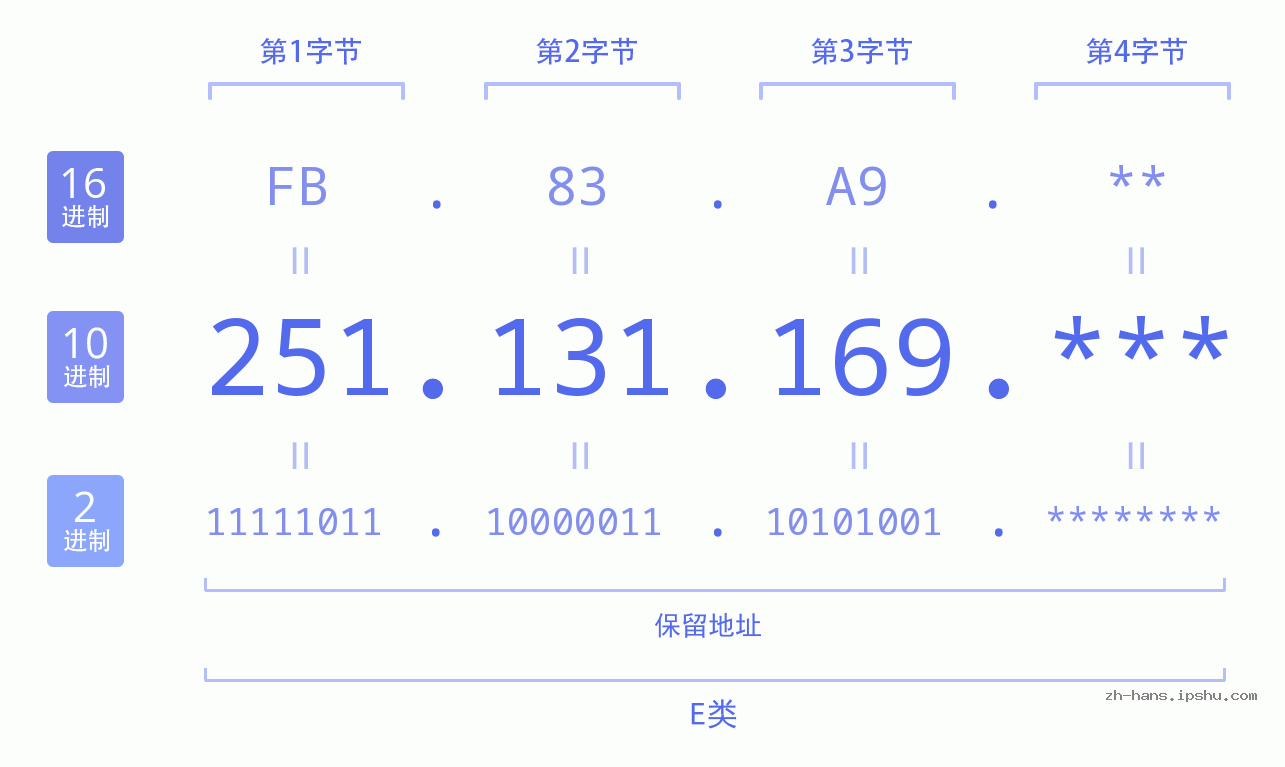 IP地址:251.131.169 数据结构图 二进制 十进制 十六进制 IPv4: 251.131.169 网络类型 网络号 主机号