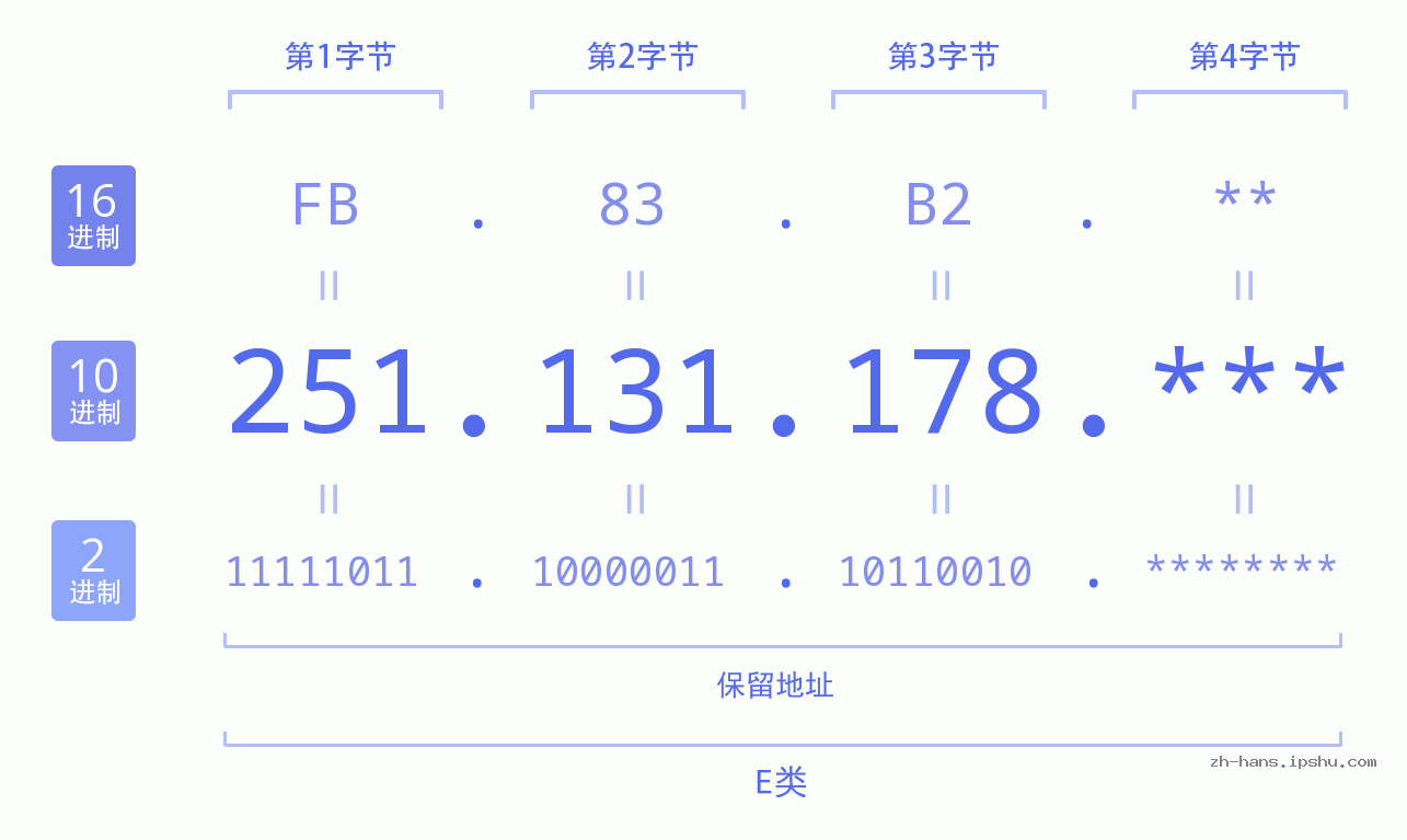 IP地址:251.131.178 数据结构图 二进制 十进制 十六进制 IPv4: 251.131.178 网络类型 网络号 主机号