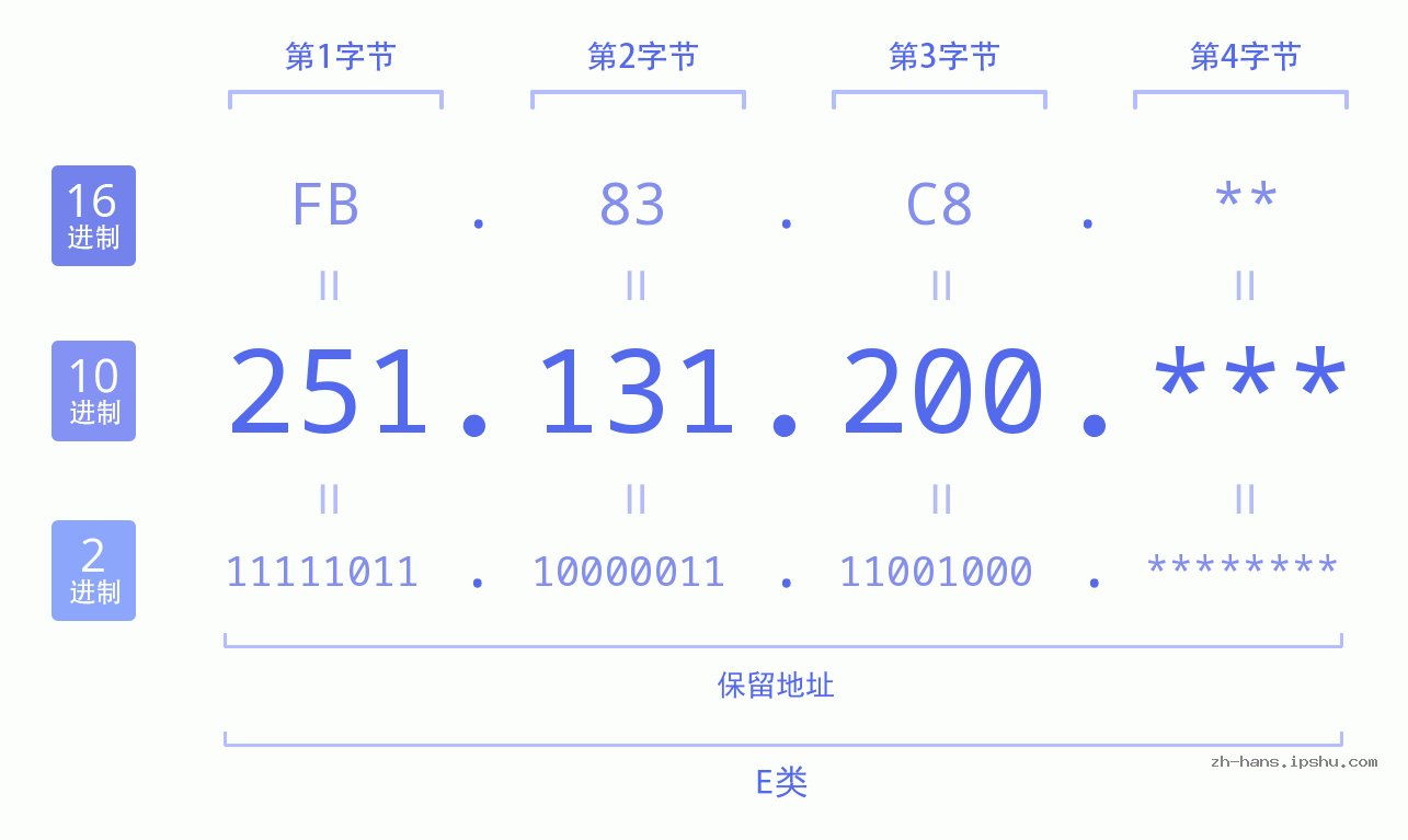 IP地址:251.131.200 数据结构图 二进制 十进制 十六进制 IPv4: 251.131.200 网络类型 网络号 主机号