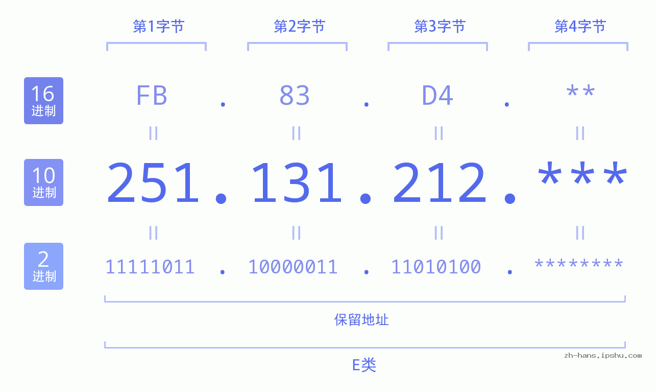 IP地址:251.131.212 数据结构图 二进制 十进制 十六进制 IPv4: 251.131.212 网络类型 网络号 主机号