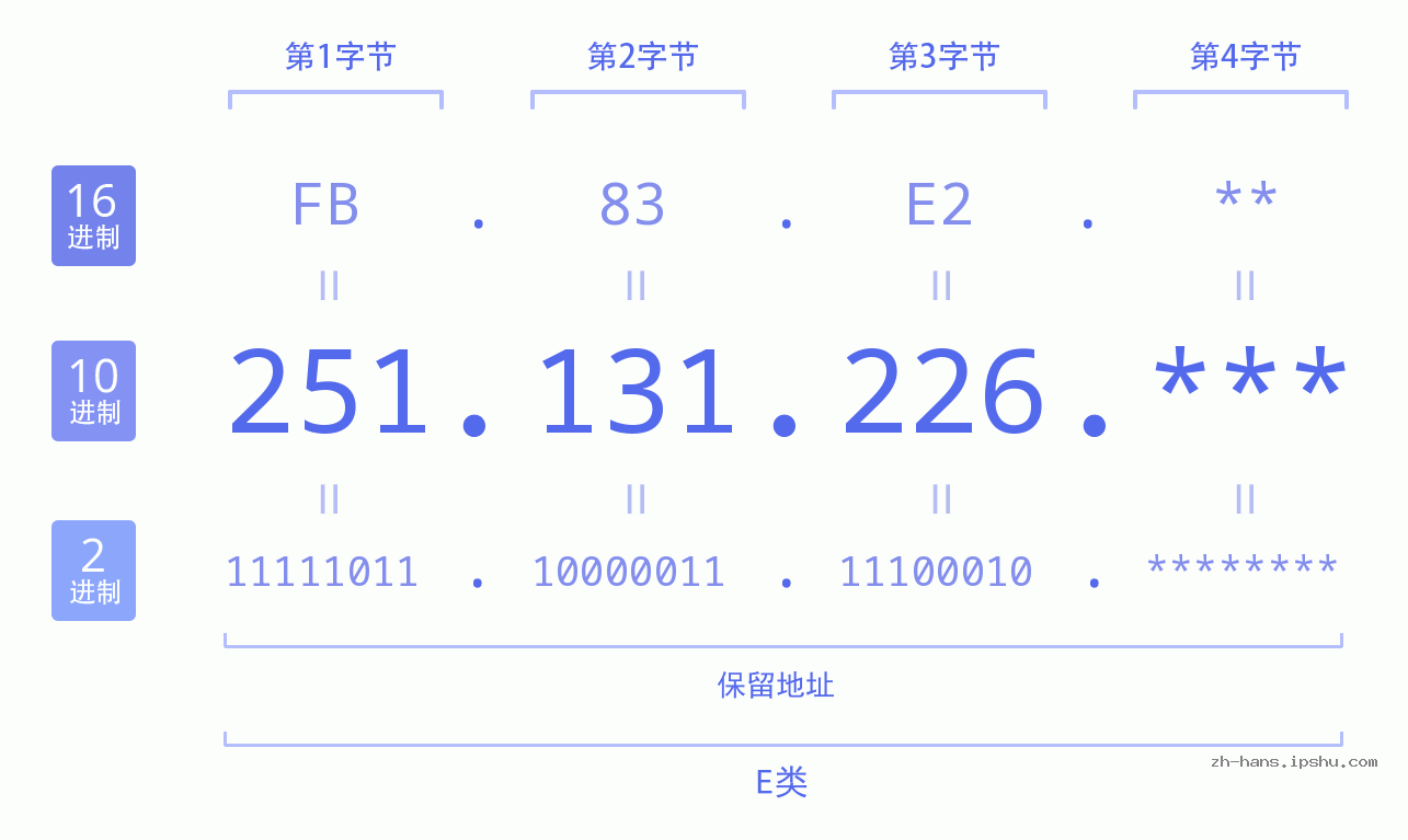 IP地址:251.131.226 数据结构图 二进制 十进制 十六进制 IPv4: 251.131.226 网络类型 网络号 主机号