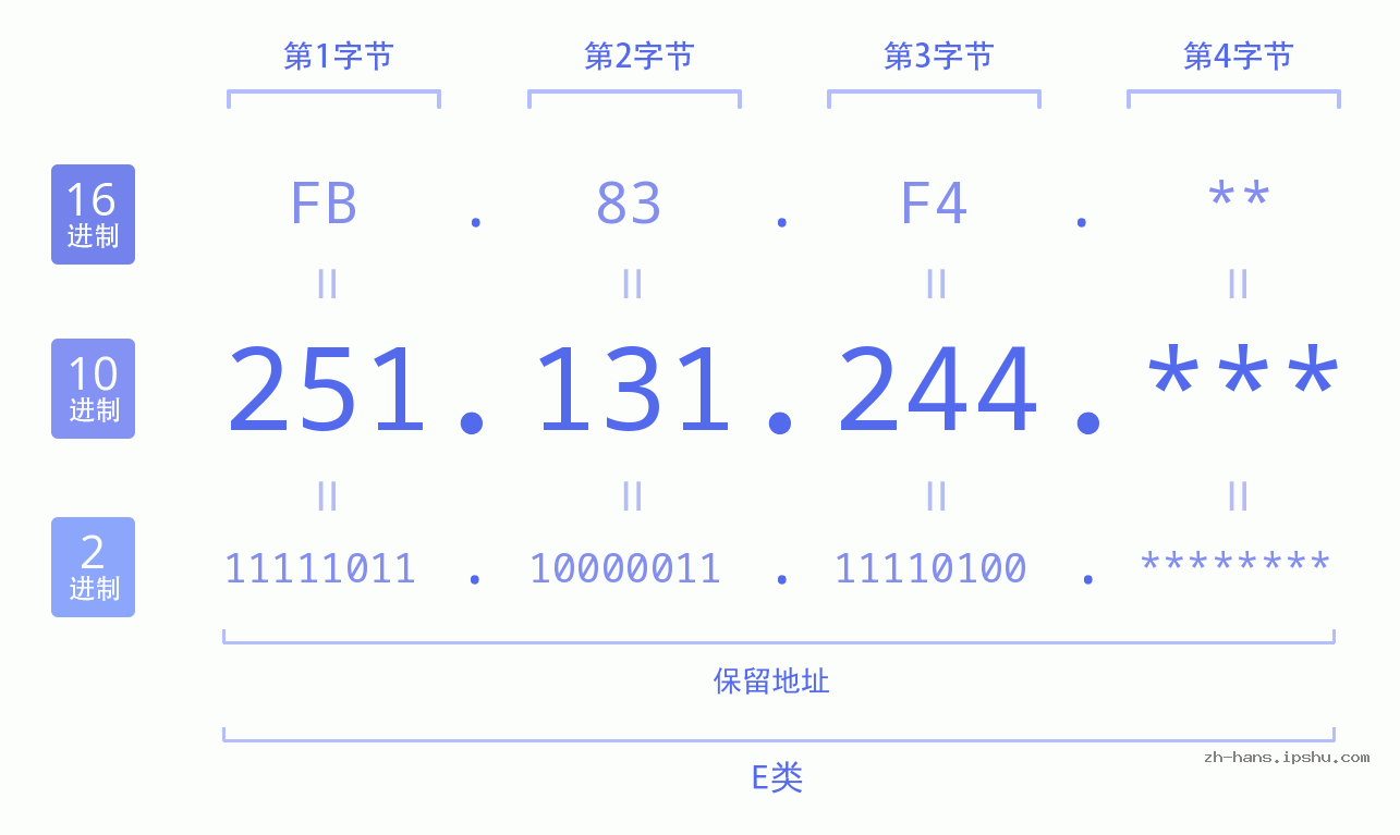 IP地址:251.131.244 数据结构图 二进制 十进制 十六进制 IPv4: 251.131.244 网络类型 网络号 主机号