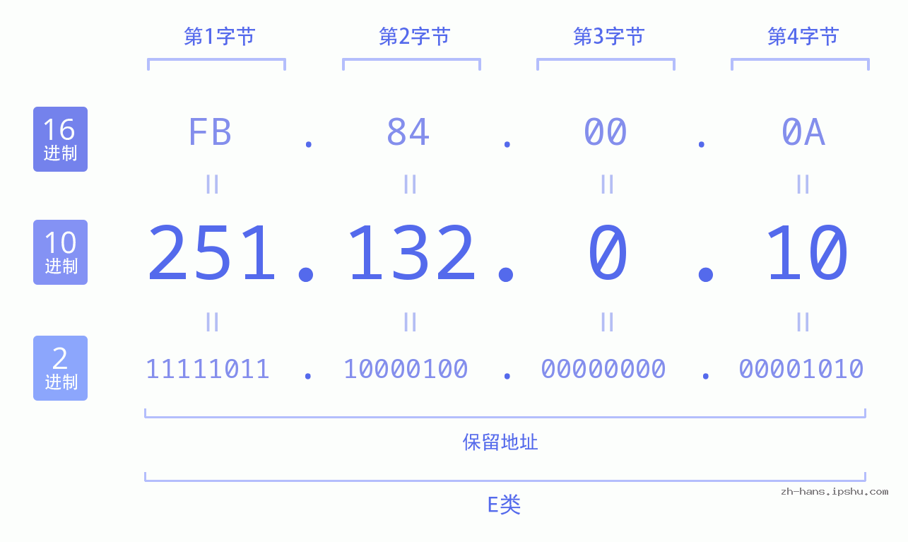 IP地址:251.132.0.10 数据结构图 二进制 十进制 十六进制 IPv4: 251.132.0.10 网络类型 网络号 主机号