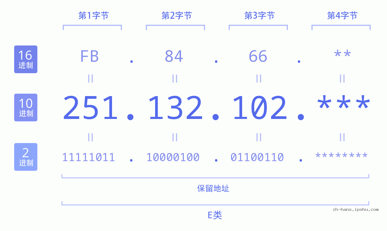 IP地址:251.132.102 数据结构图 二进制 十进制 十六进制 IPv4: 251.132.102 网络类型 网络号 主机号