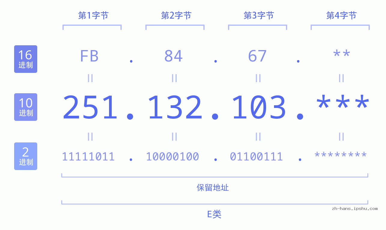IP地址:251.132.103 数据结构图 二进制 十进制 十六进制 IPv4: 251.132.103 网络类型 网络号 主机号