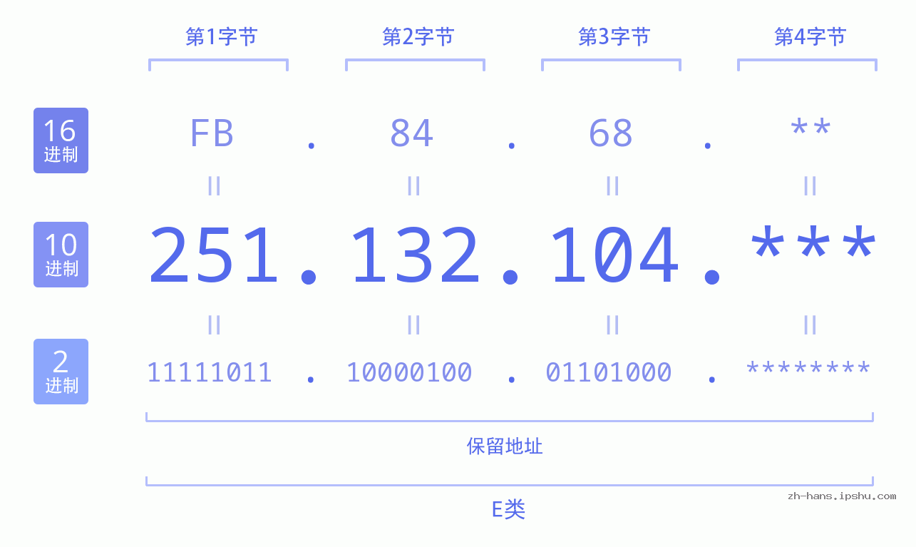 IP地址:251.132.104 数据结构图 二进制 十进制 十六进制 IPv4: 251.132.104 网络类型 网络号 主机号