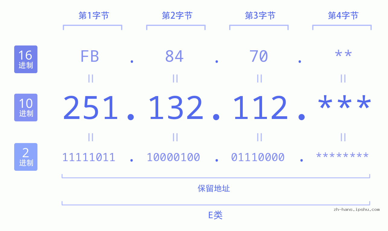IP地址:251.132.112 数据结构图 二进制 十进制 十六进制 IPv4: 251.132.112 网络类型 网络号 主机号