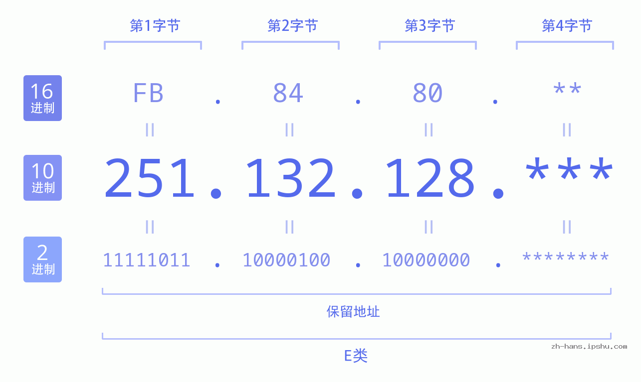 IP地址:251.132.128 数据结构图 二进制 十进制 十六进制 IPv4: 251.132.128 网络类型 网络号 主机号