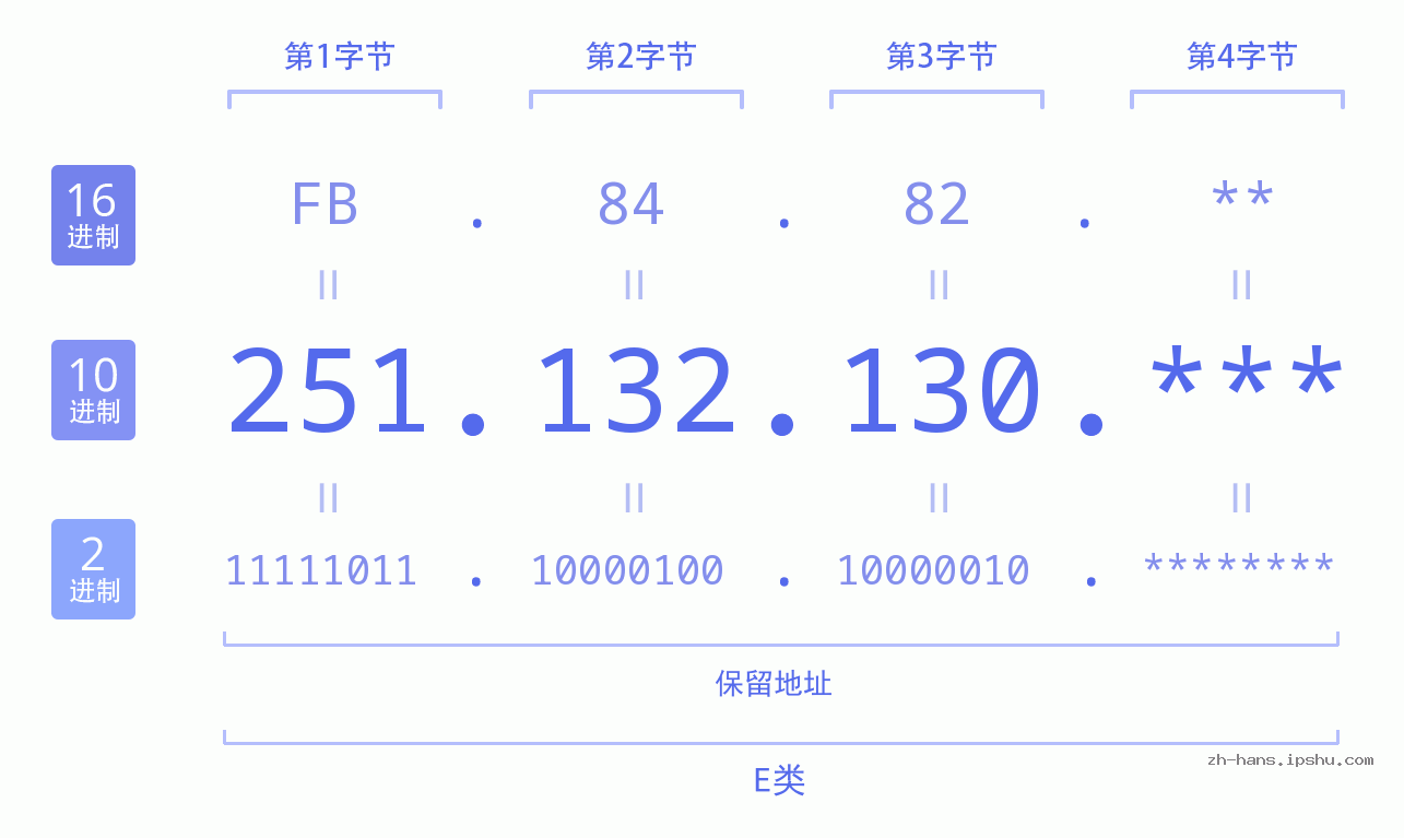 IP地址:251.132.130 数据结构图 二进制 十进制 十六进制 IPv4: 251.132.130 网络类型 网络号 主机号