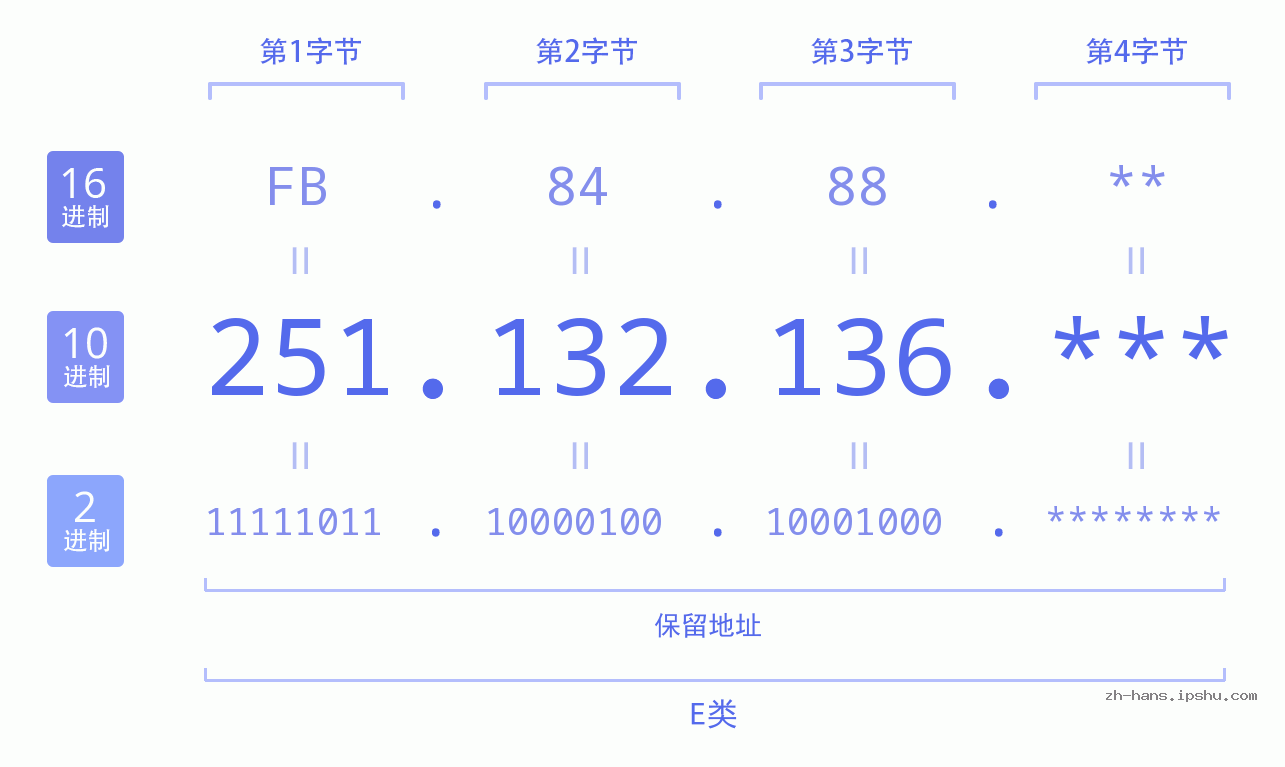 IP地址:251.132.136 数据结构图 二进制 十进制 十六进制 IPv4: 251.132.136 网络类型 网络号 主机号